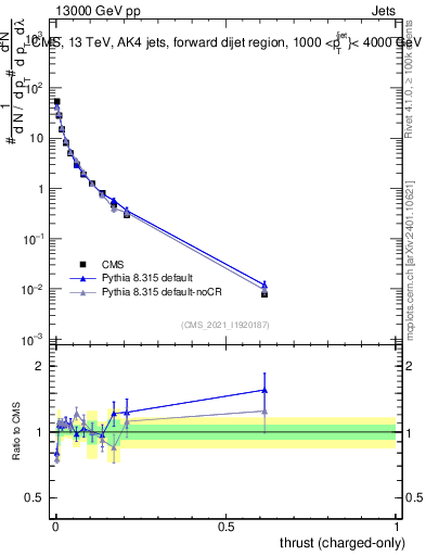 Plot of j.thrust.c in 13000 GeV pp collisions
