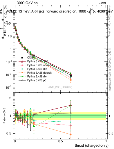 Plot of j.thrust.c in 13000 GeV pp collisions