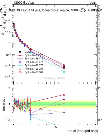 Plot of j.thrust.c in 13000 GeV pp collisions
