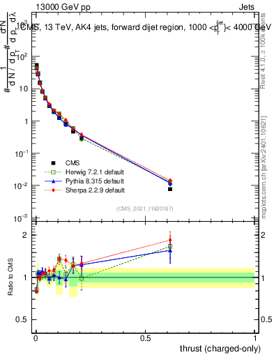 Plot of j.thrust.c in 13000 GeV pp collisions