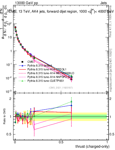 Plot of j.thrust.c in 13000 GeV pp collisions