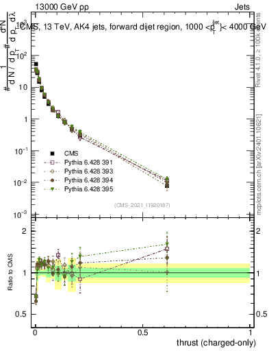 Plot of j.thrust.c in 13000 GeV pp collisions