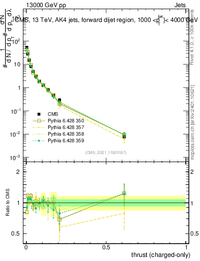 Plot of j.thrust.c in 13000 GeV pp collisions