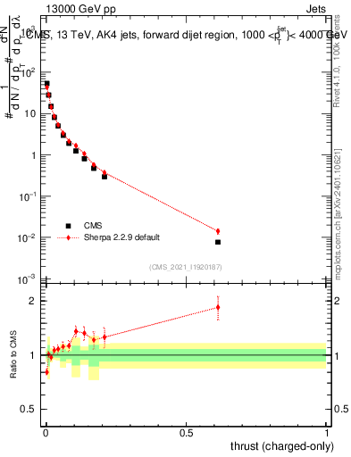 Plot of j.thrust.c in 13000 GeV pp collisions