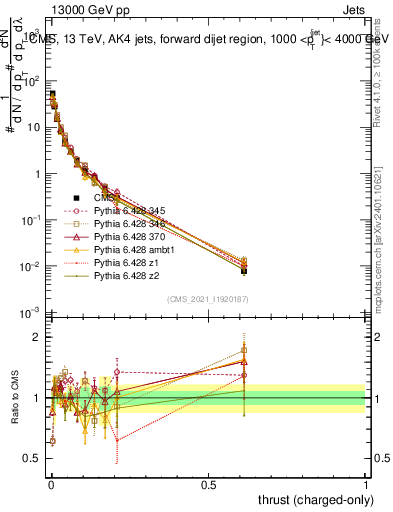 Plot of j.thrust.c in 13000 GeV pp collisions
