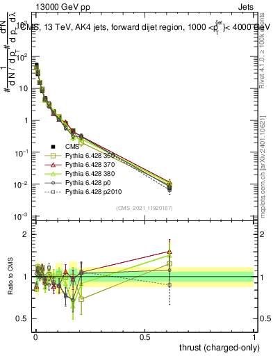 Plot of j.thrust.c in 13000 GeV pp collisions