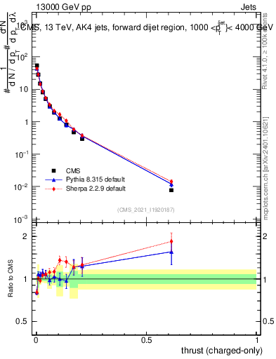 Plot of j.thrust.c in 13000 GeV pp collisions