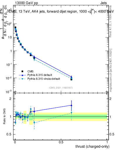 Plot of j.thrust.c in 13000 GeV pp collisions