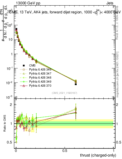 Plot of j.thrust.c in 13000 GeV pp collisions
