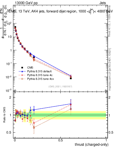 Plot of j.thrust.c in 13000 GeV pp collisions