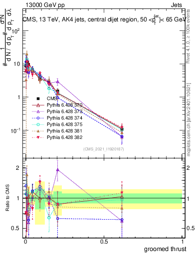 Plot of j.thrust.g in 13000 GeV pp collisions