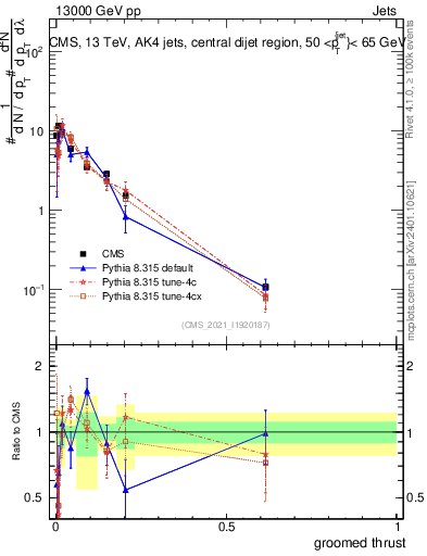 Plot of j.thrust.g in 13000 GeV pp collisions