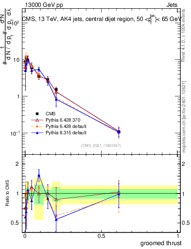 Plot of j.thrust.g in 13000 GeV pp collisions