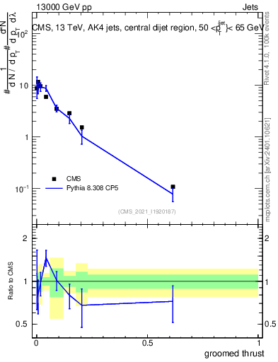 Plot of j.thrust.g in 13000 GeV pp collisions