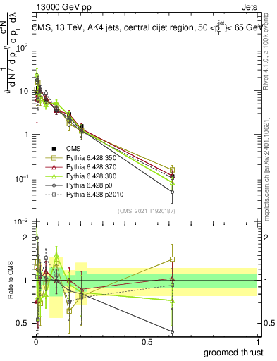 Plot of j.thrust.g in 13000 GeV pp collisions
