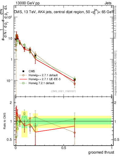 Plot of j.thrust.g in 13000 GeV pp collisions