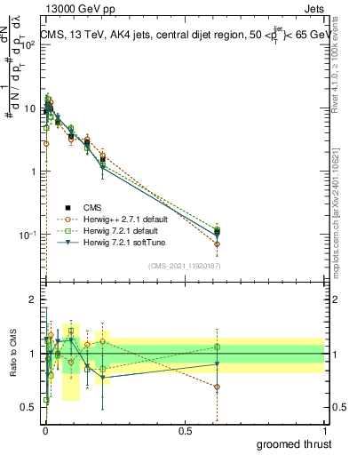 Plot of j.thrust.g in 13000 GeV pp collisions