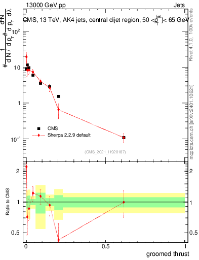 Plot of j.thrust.g in 13000 GeV pp collisions