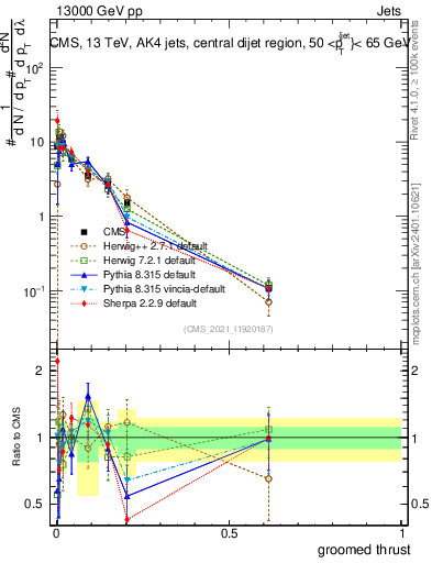 Plot of j.thrust.g in 13000 GeV pp collisions
