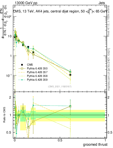Plot of j.thrust.g in 13000 GeV pp collisions