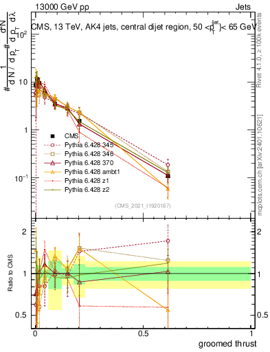 Plot of j.thrust.g in 13000 GeV pp collisions