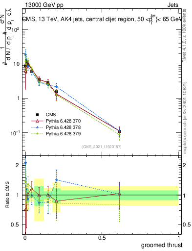 Plot of j.thrust.g in 13000 GeV pp collisions