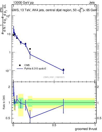 Plot of j.thrust.g in 13000 GeV pp collisions