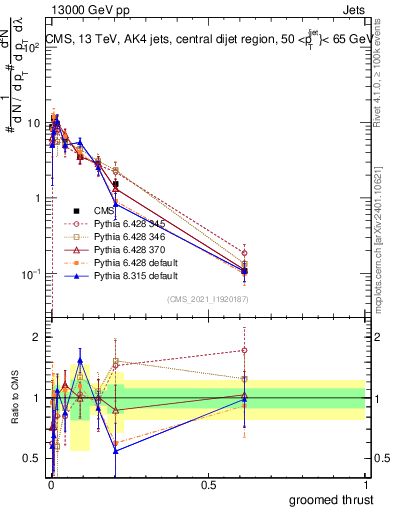 Plot of j.thrust.g in 13000 GeV pp collisions
