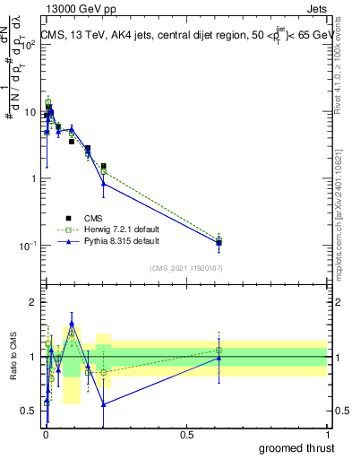Plot of j.thrust.g in 13000 GeV pp collisions