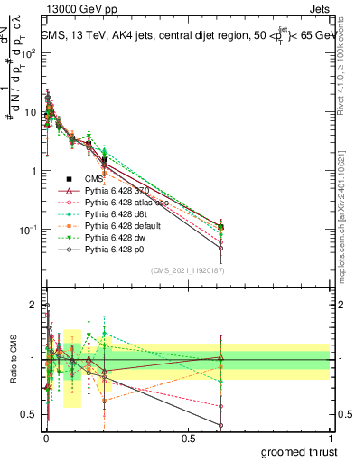 Plot of j.thrust.g in 13000 GeV pp collisions