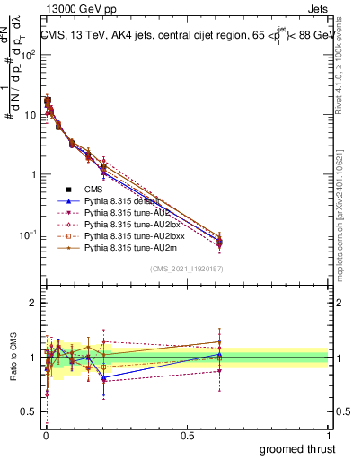 Plot of j.thrust.g in 13000 GeV pp collisions