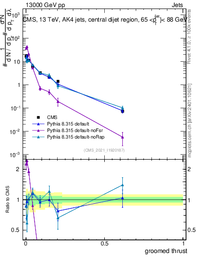 Plot of j.thrust.g in 13000 GeV pp collisions
