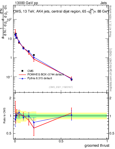 Plot of j.thrust.g in 13000 GeV pp collisions