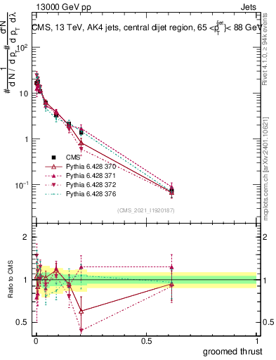 Plot of j.thrust.g in 13000 GeV pp collisions