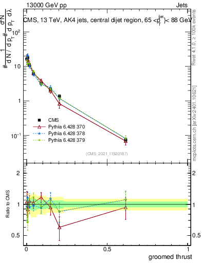 Plot of j.thrust.g in 13000 GeV pp collisions