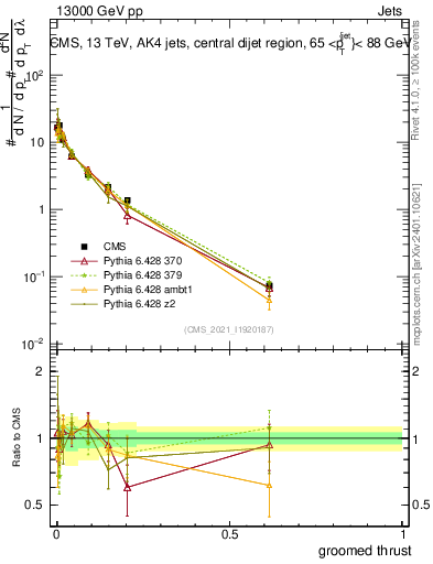 Plot of j.thrust.g in 13000 GeV pp collisions
