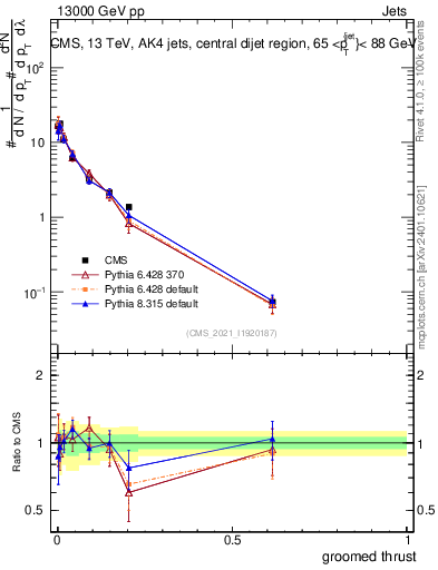 Plot of j.thrust.g in 13000 GeV pp collisions