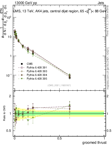 Plot of j.thrust.g in 13000 GeV pp collisions