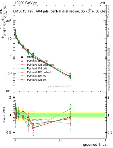 Plot of j.thrust.g in 13000 GeV pp collisions