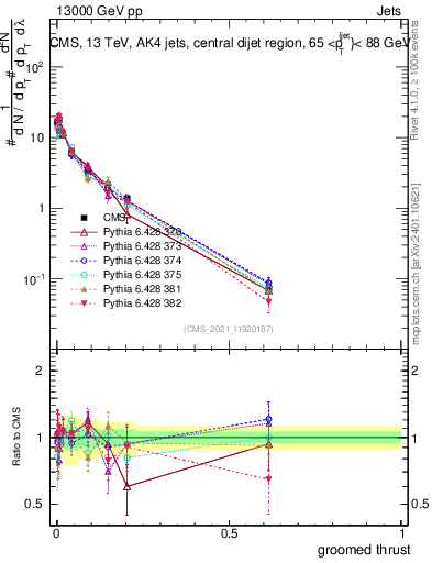 Plot of j.thrust.g in 13000 GeV pp collisions