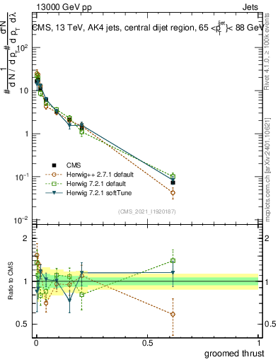 Plot of j.thrust.g in 13000 GeV pp collisions