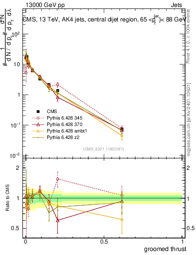 Plot of j.thrust.g in 13000 GeV pp collisions