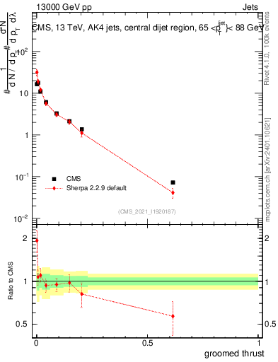 Plot of j.thrust.g in 13000 GeV pp collisions