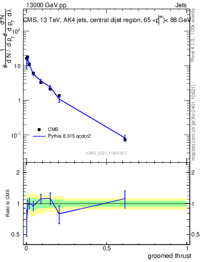 Plot of j.thrust.g in 13000 GeV pp collisions