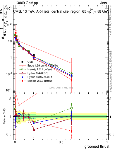Plot of j.thrust.g in 13000 GeV pp collisions