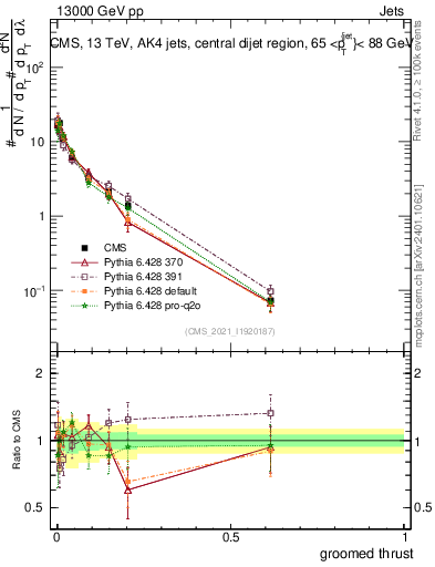 Plot of j.thrust.g in 13000 GeV pp collisions