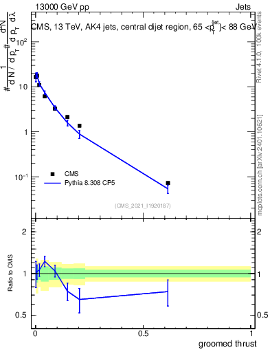 Plot of j.thrust.g in 13000 GeV pp collisions