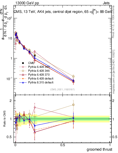 Plot of j.thrust.g in 13000 GeV pp collisions