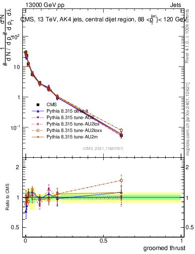 Plot of j.thrust.g in 13000 GeV pp collisions