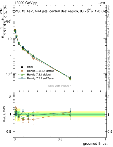 Plot of j.thrust.g in 13000 GeV pp collisions